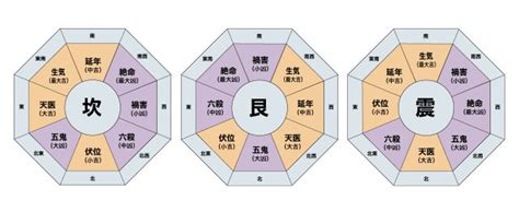 風水 離|本命卦と方角